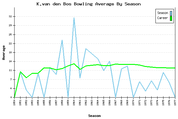 Bowling Average by Season for K.van den Bos